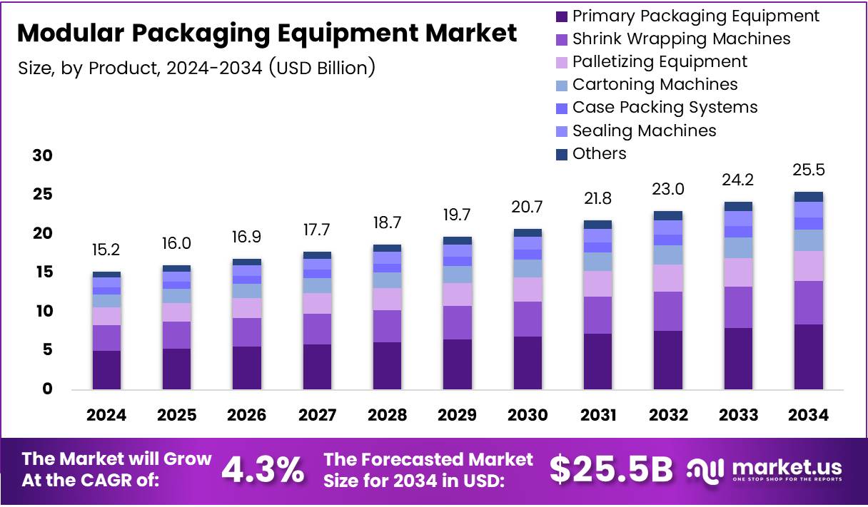 模块化包装设备市场(2025-2034)