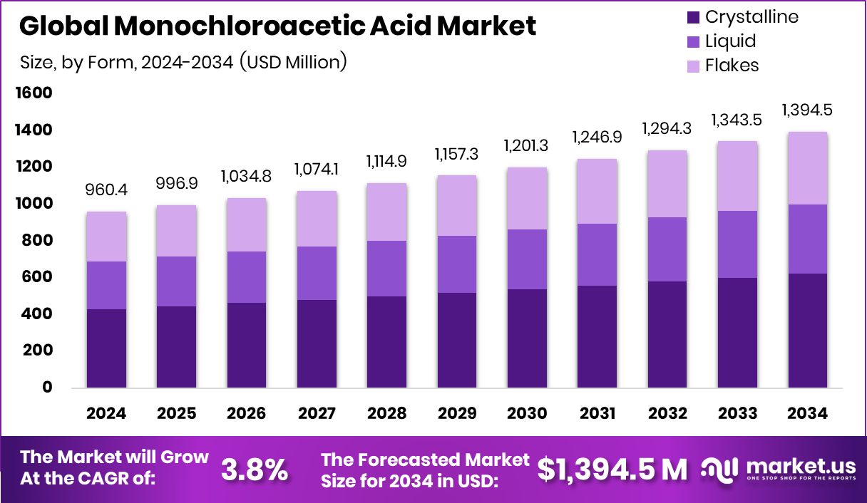 一氯乙酸市场(2025-2034)