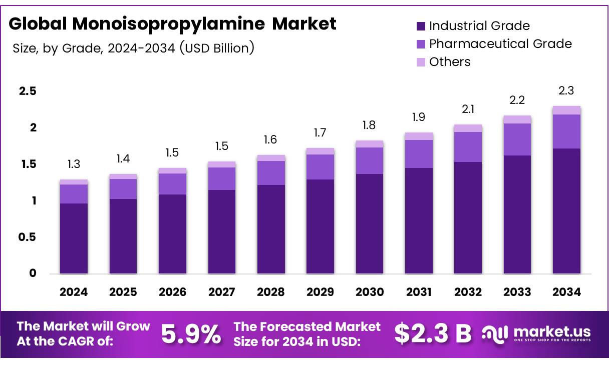 单异丙胺市场(2025-2034)