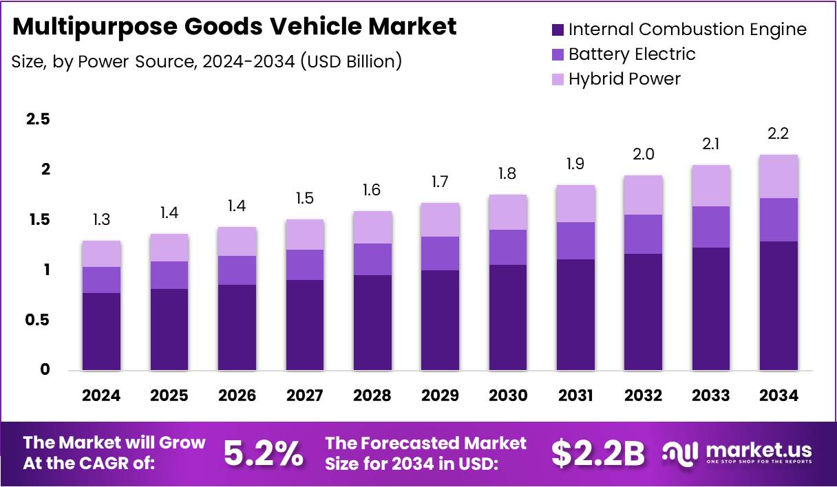 多用途货车市场(2025-2034)