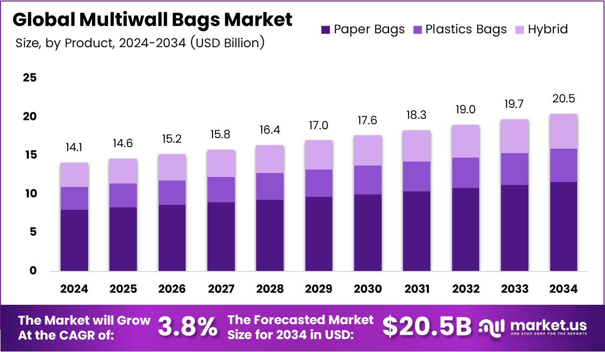 多层袋市场(2025-2034)