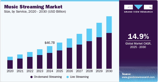 音乐流媒体市场(2025-2034)