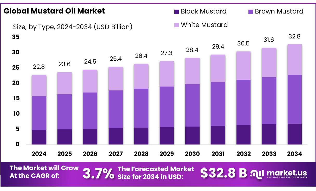 芥末油市场(2025-2034)