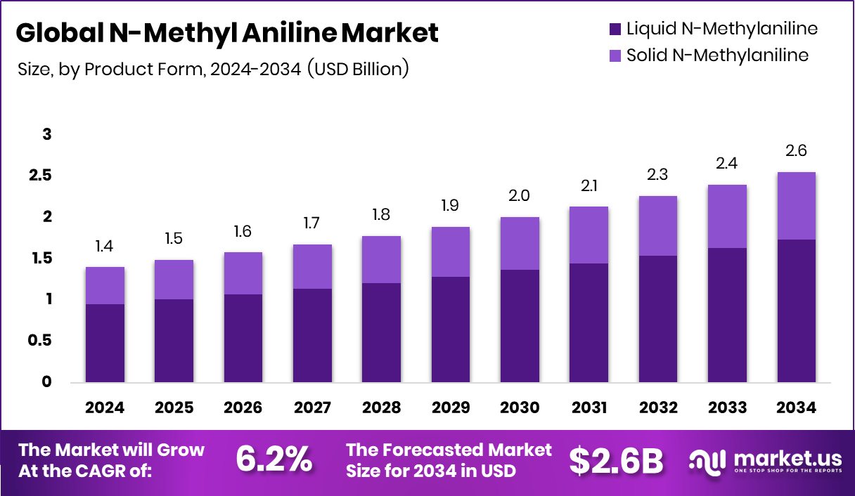 N-甲基苯胺市场(2025-2034)