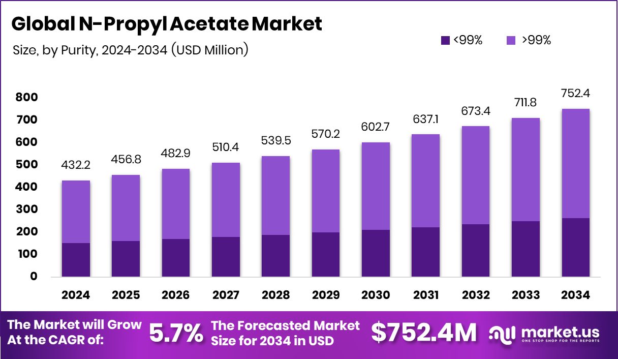乙酸正丙酯市场(2025-2034)