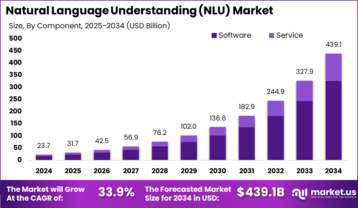自然语言理解市场(2025-2034)