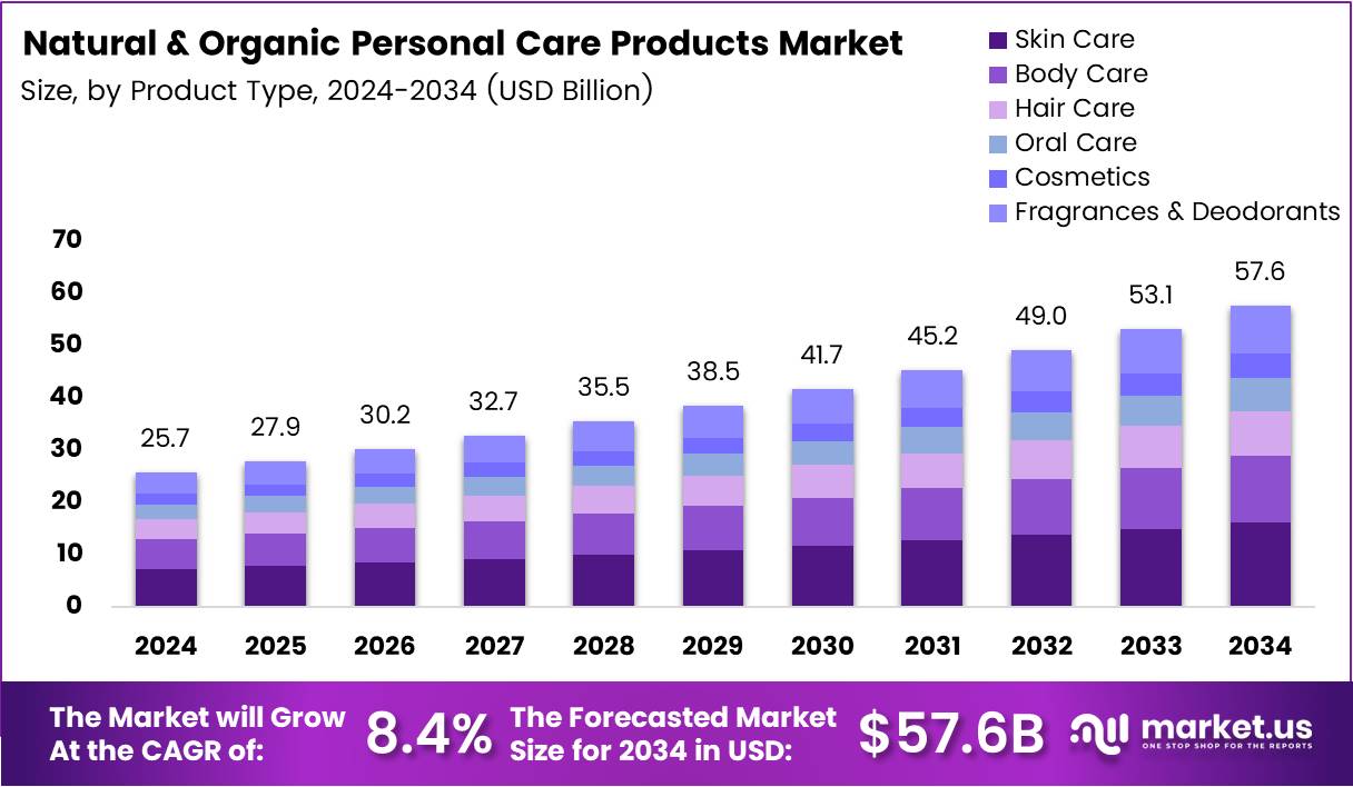 天然有机个人护理产品市场(2025-2034)