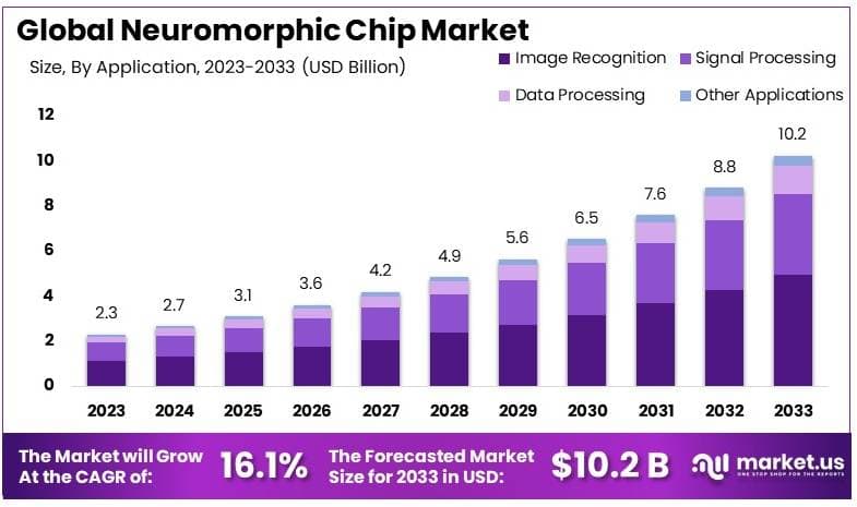 神经形态芯片市场(2024-2033)