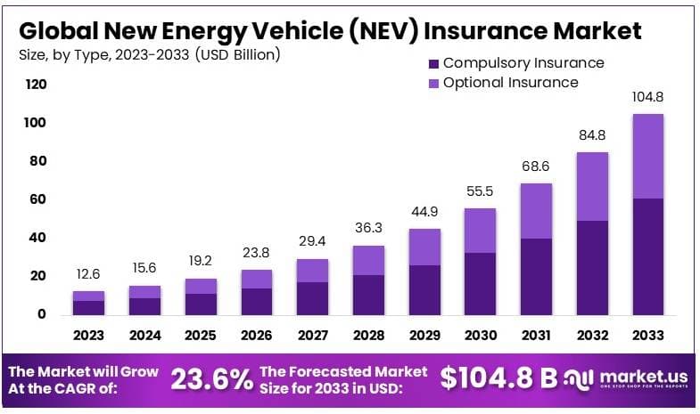 新能源汽车保险市场(2024-2033)