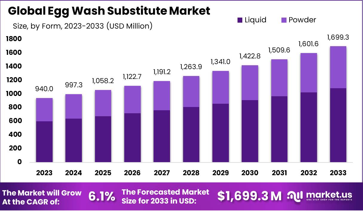 蛋洗替代品市场(2024-2033)