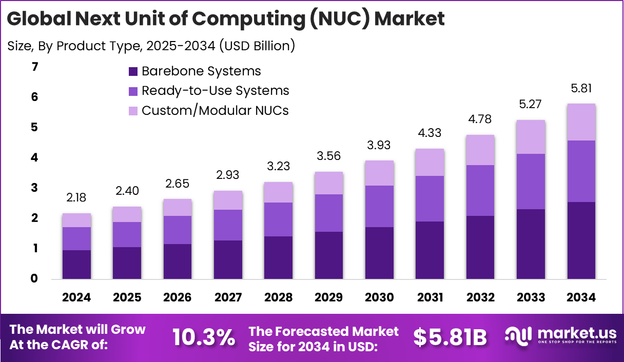 下一代计算单元 (NUC) 市场(2025-2034)