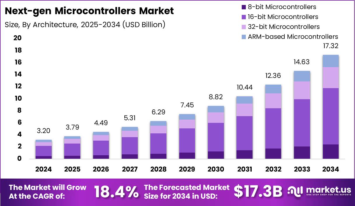 下一代微控制器市场(2025-2034)