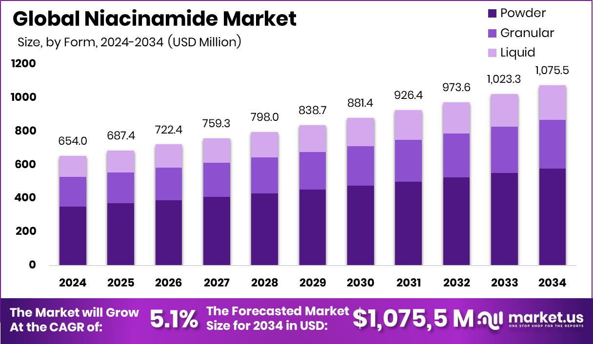 烟酰胺市场(2025-2034)