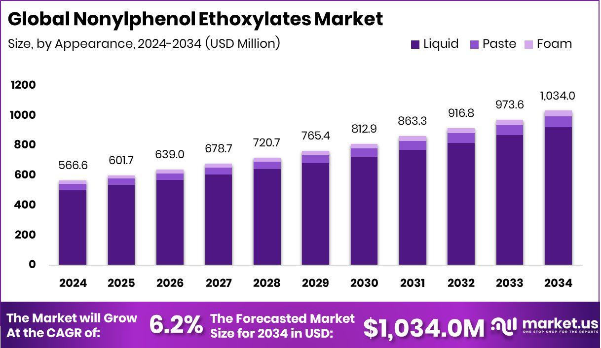 壬基酚聚氧乙烯醚市场(2025-2034)