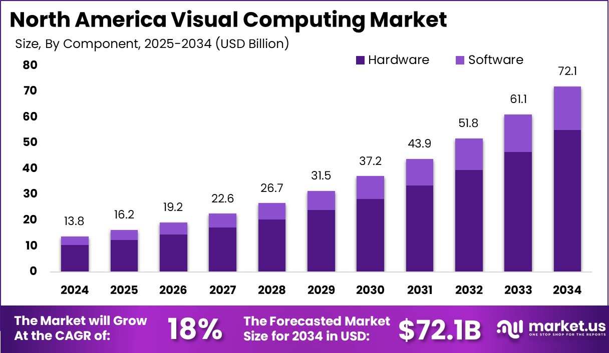 北美视觉计算市场(2025-2034)