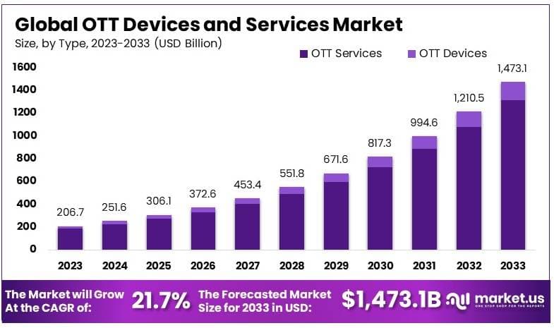 OTT 设备和服务市场(2024-2033)