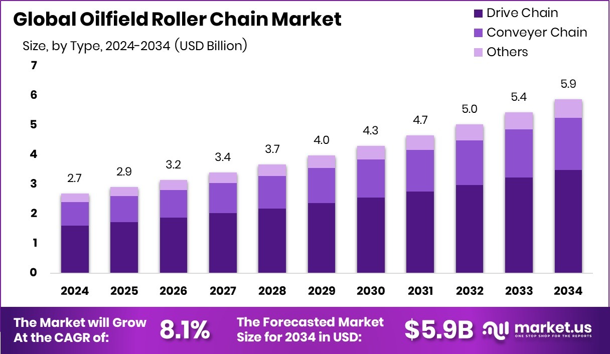 油田滚子链市场(2025-2034)