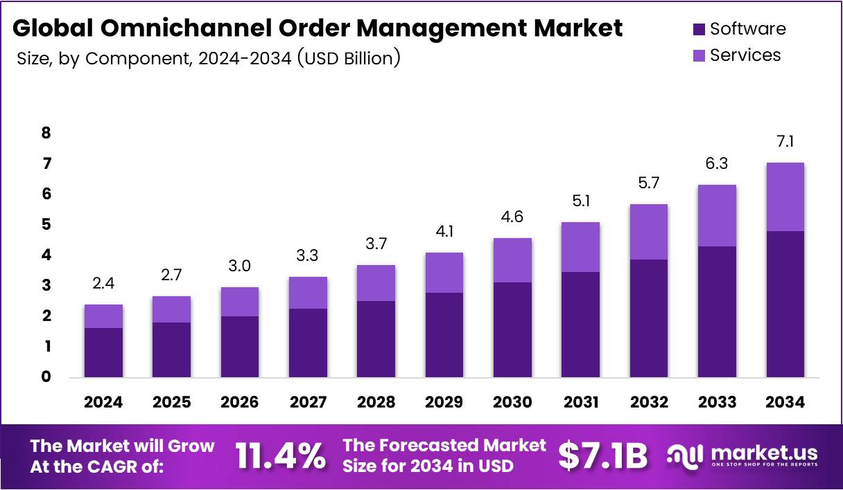 全渠道订单管理市场(2025-2034)