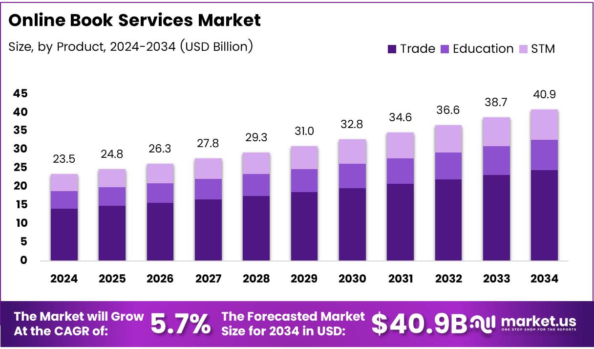 在线图书服务市场(2025-2034)