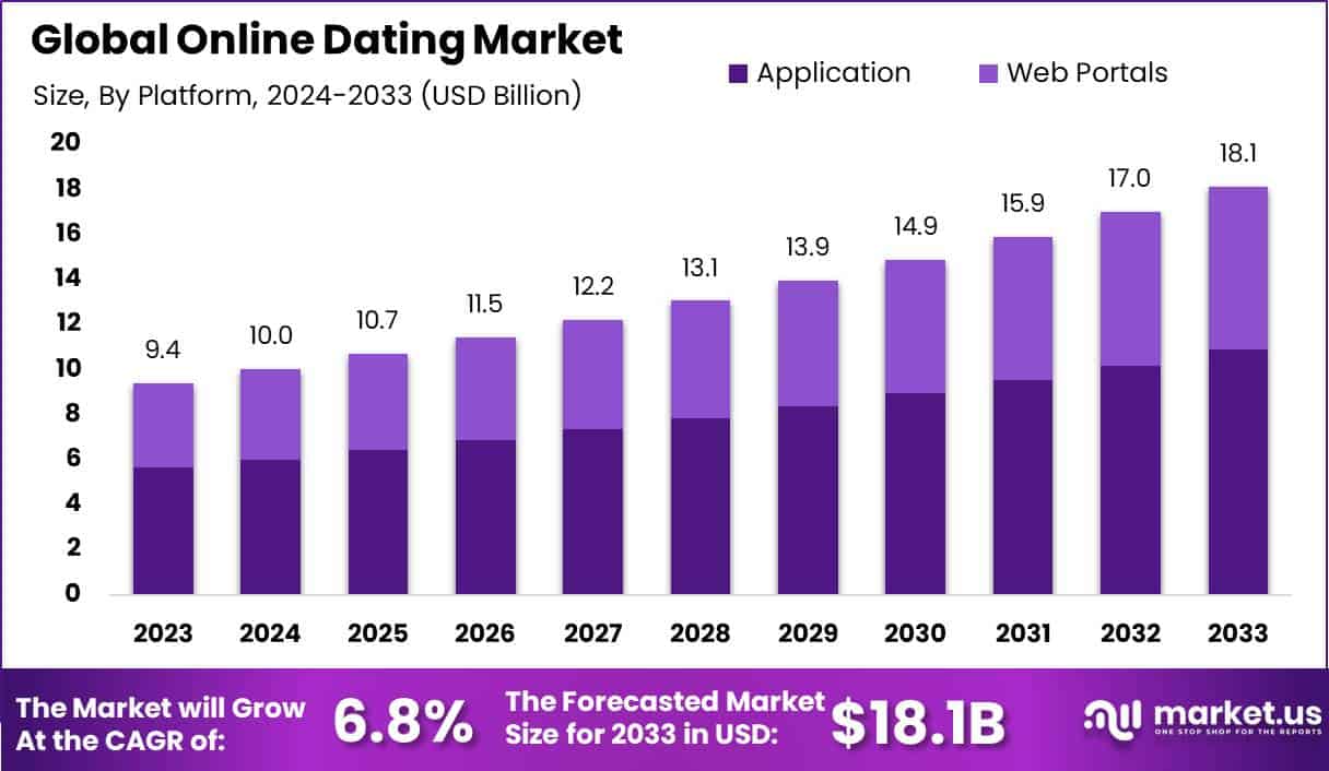 网上交友市场(2024-2033)