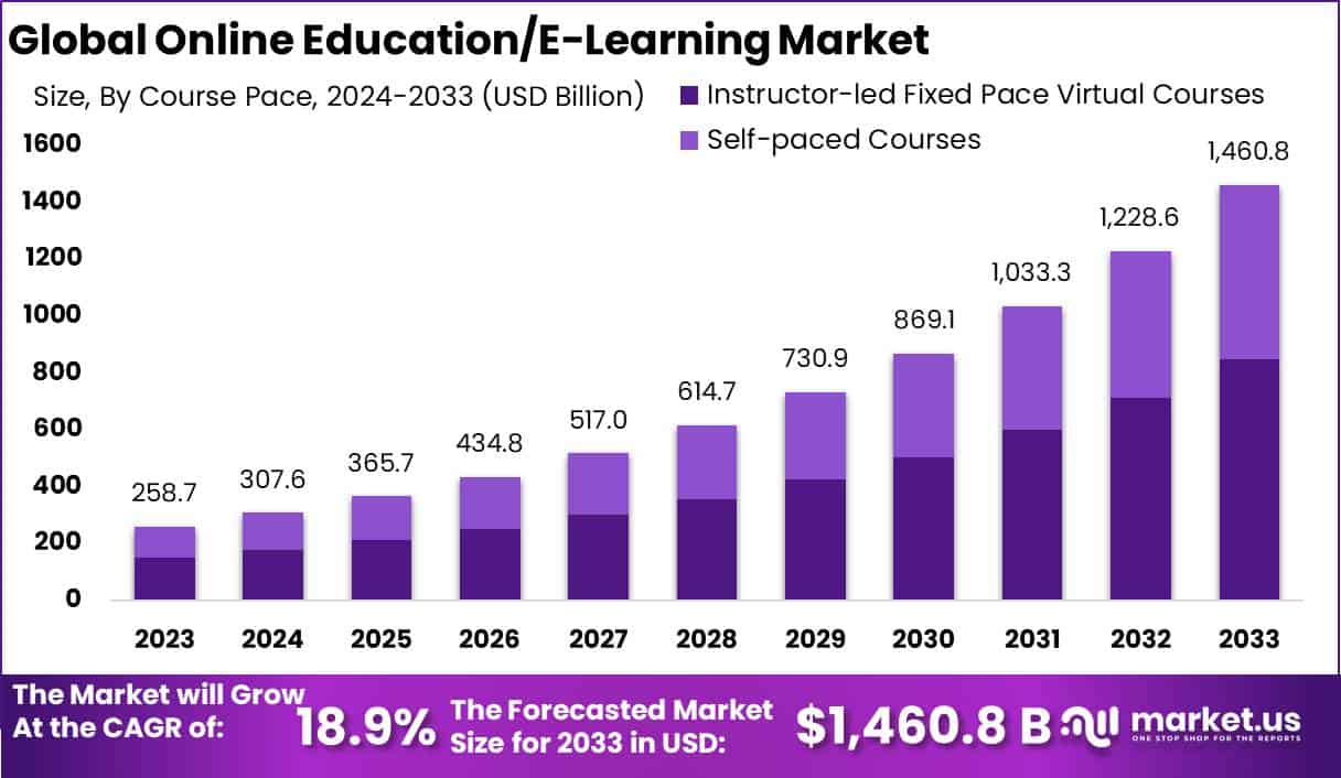 在线教育/电子学习市场(2024-2033)