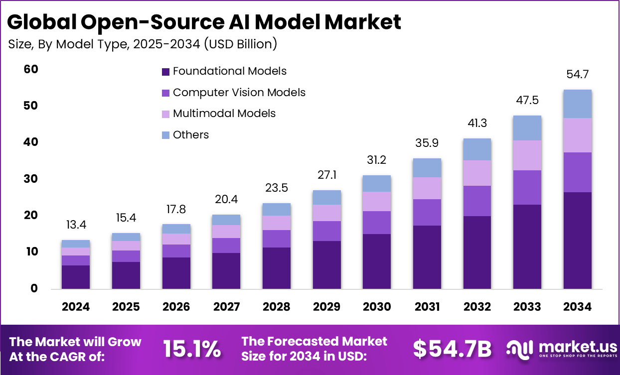 开源人工智能模型市场(2025-2034)