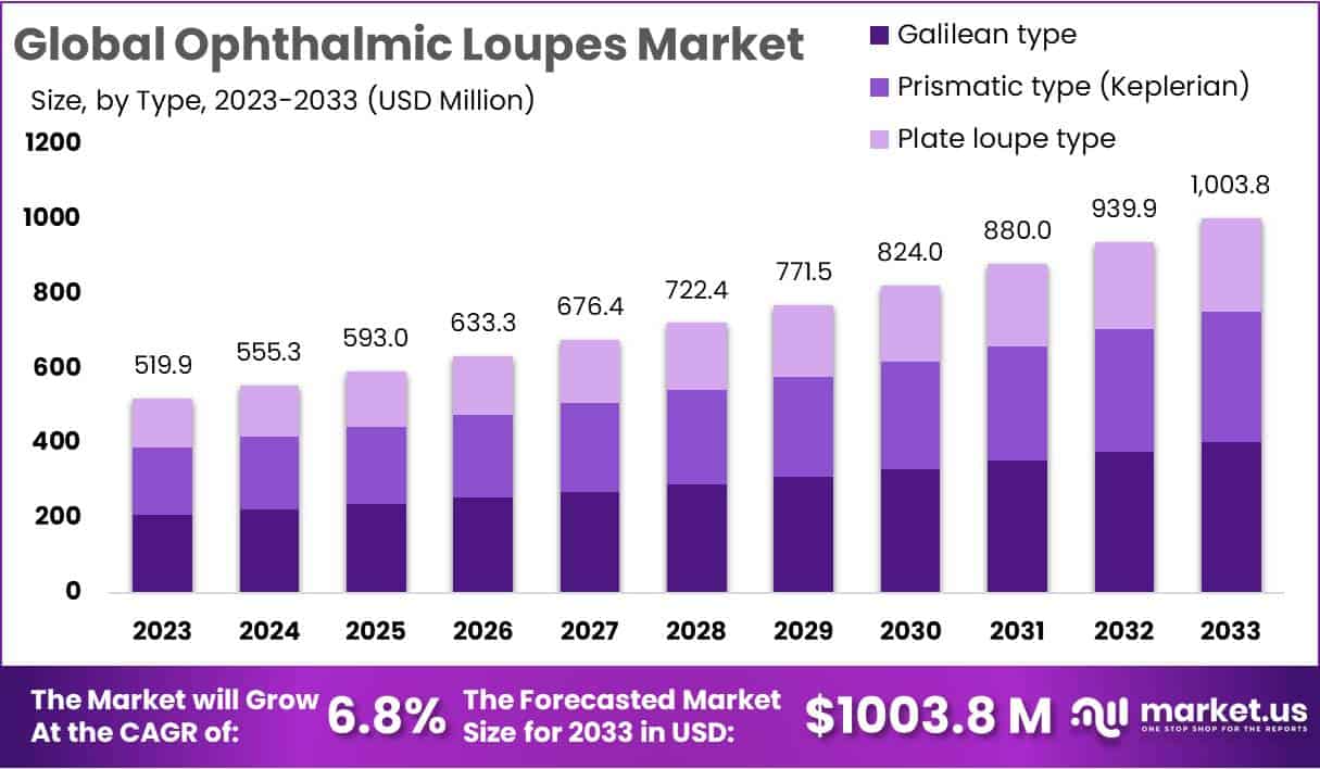眼科放大镜市场(2024-2033)