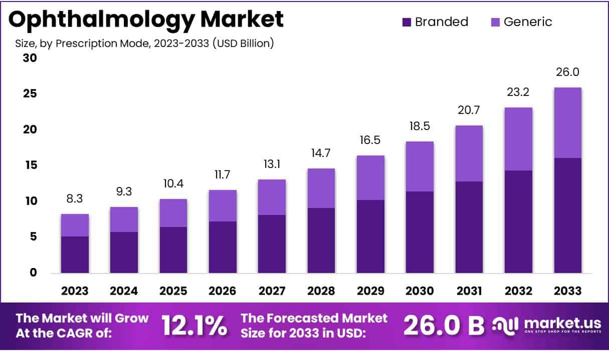 眼科市场(2024-2033)