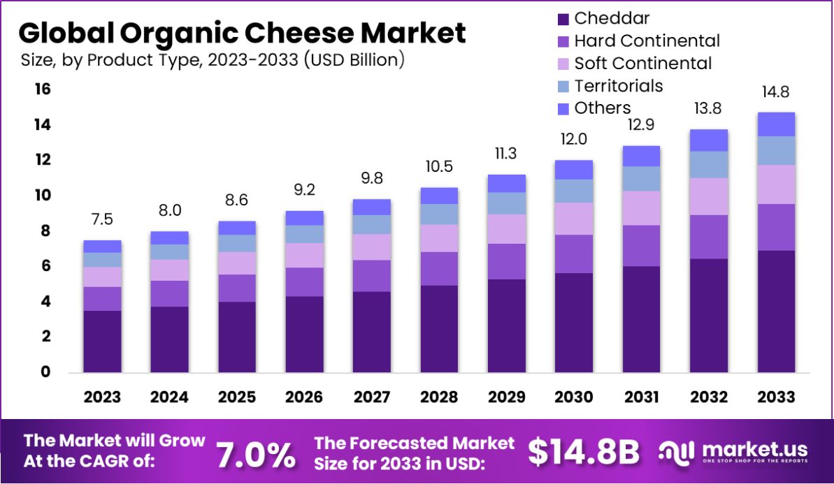 有机奶酪市场(2024-2033)