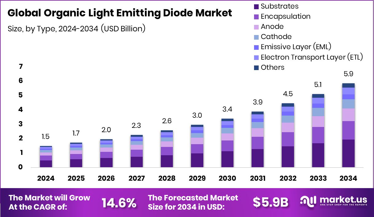 有机发光二极管市场(2025-2034)