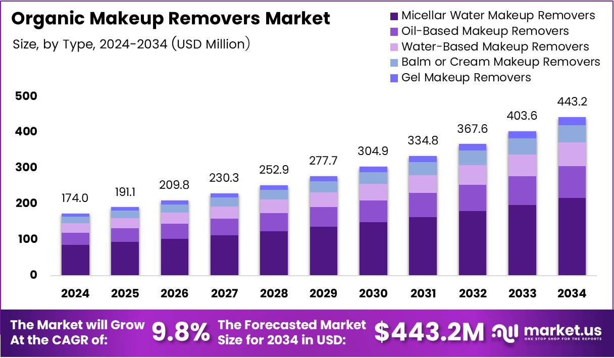 有机卸妆剂市场(2025-2034)