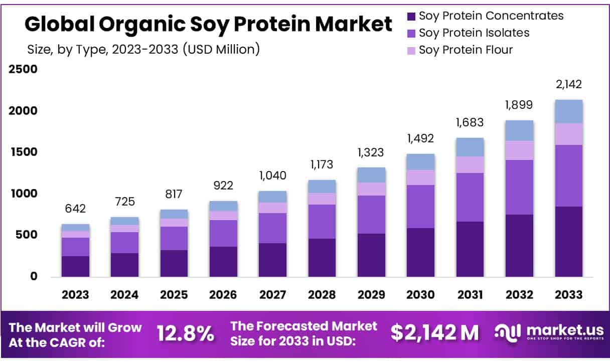 有机大豆蛋白市场(2023-2032)