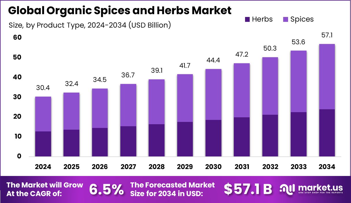 有机香料和香草市场(2025-2034)