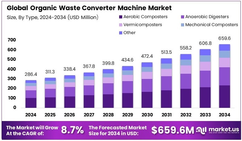 有机垃圾转化机市场(2025-2034)