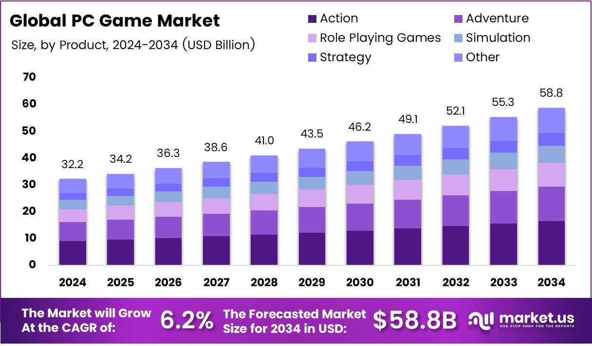 电脑游戏市场(2025-2034)