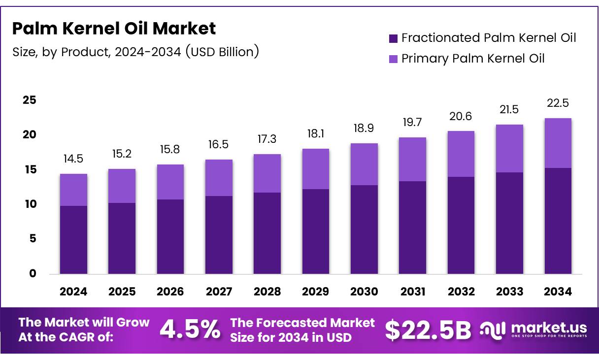 棕榈仁油市场(2025-2034)
