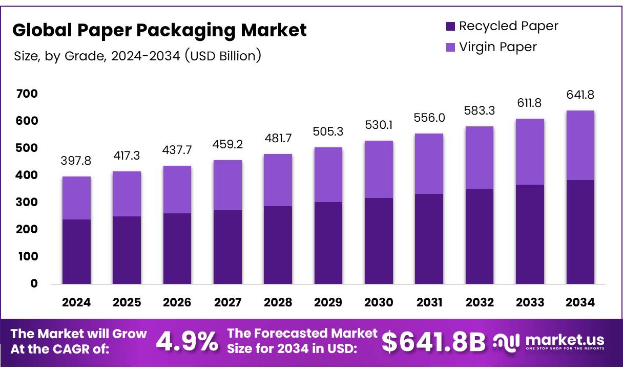 纸包装市场(2025-2034)