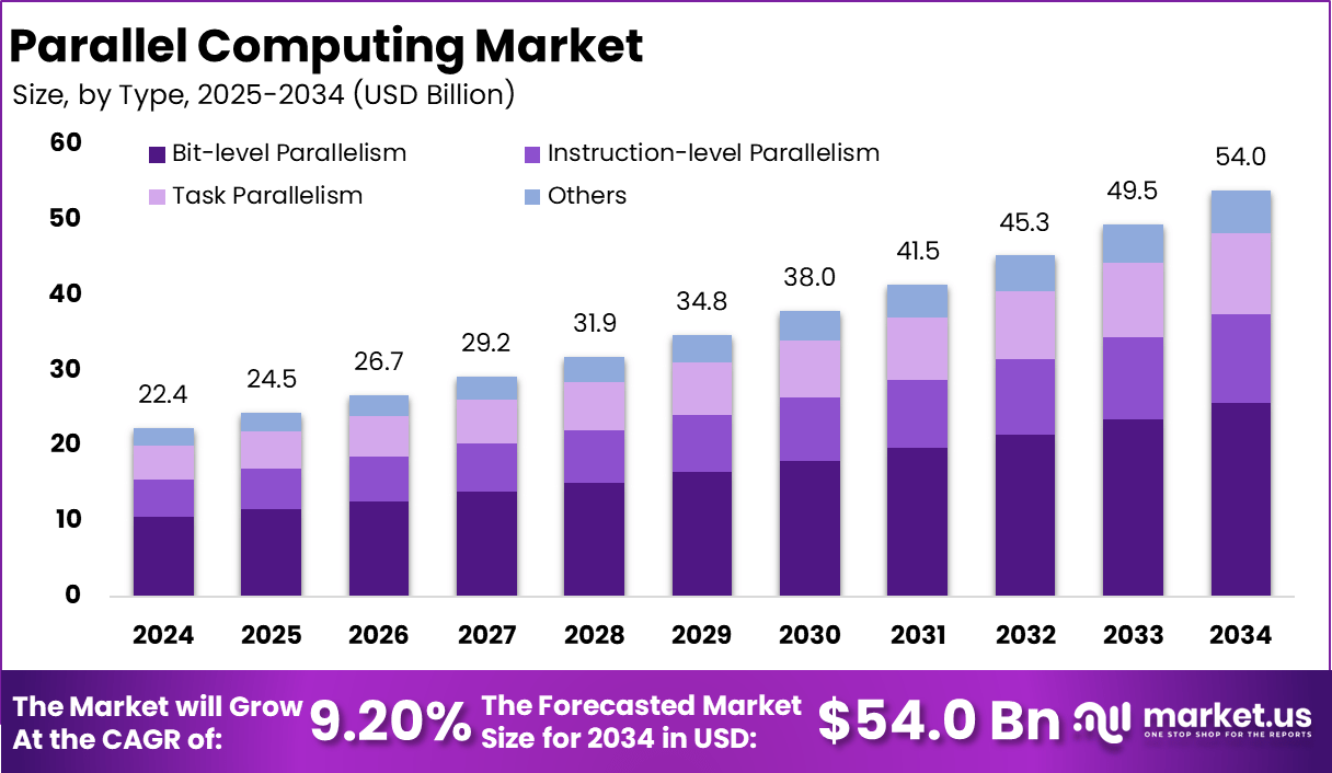 并行计算市场(2025-2034)