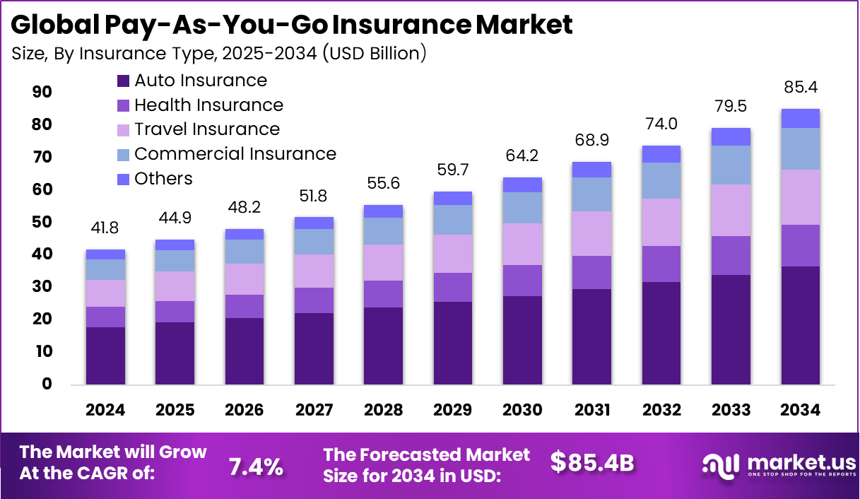 现收现付保险市场(2025-2034)