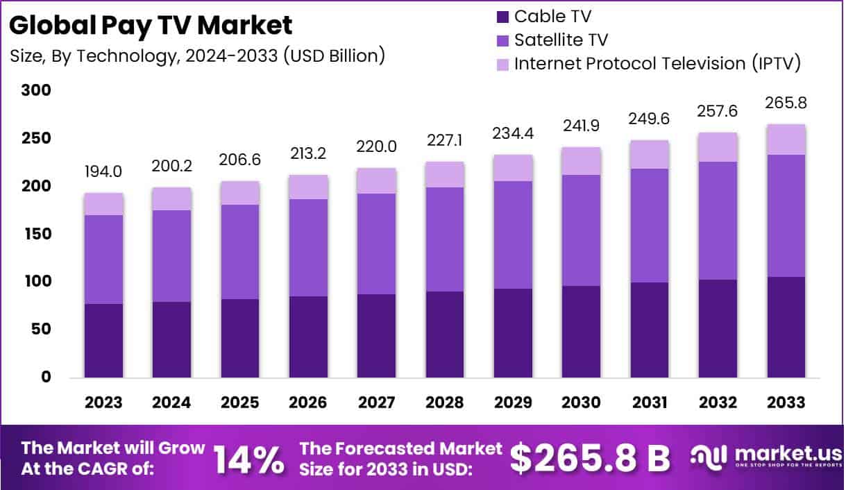 付费电视市场(2024-2033)