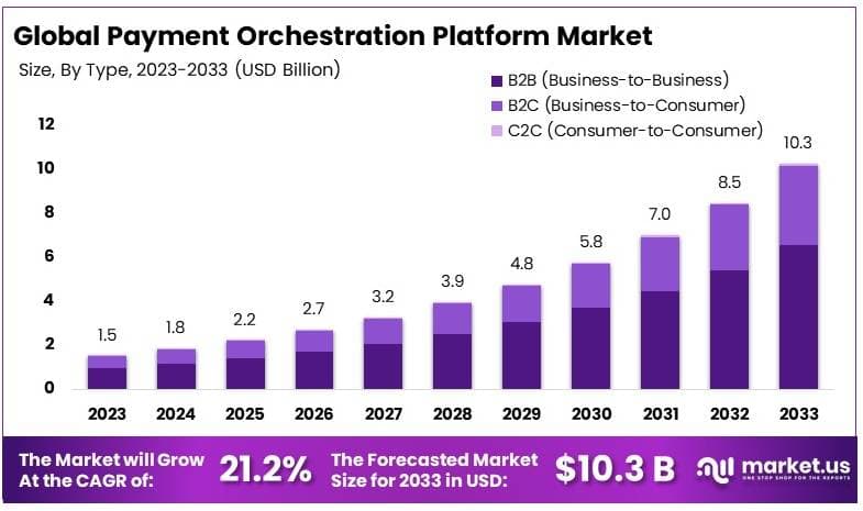 支付编排平台市场(2024-2033)