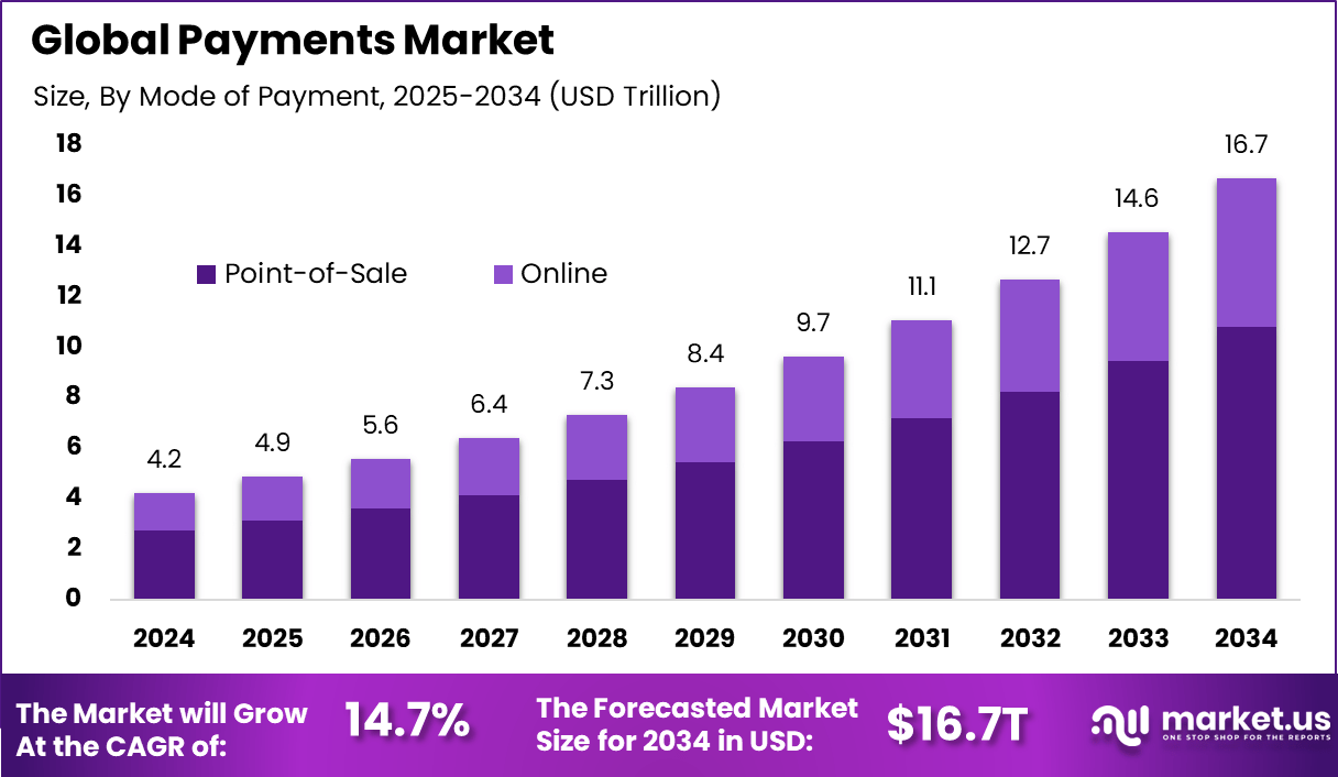 支付市场(2025-2034)