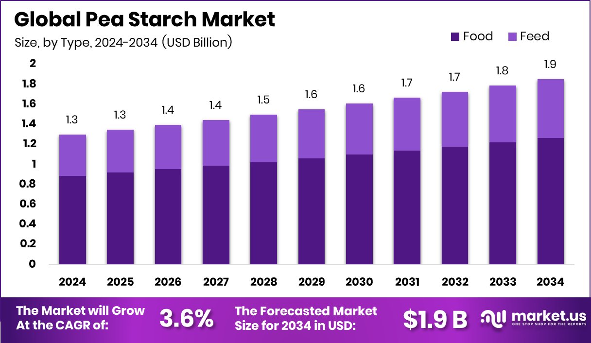 豌豆淀粉市场(2025-2034)