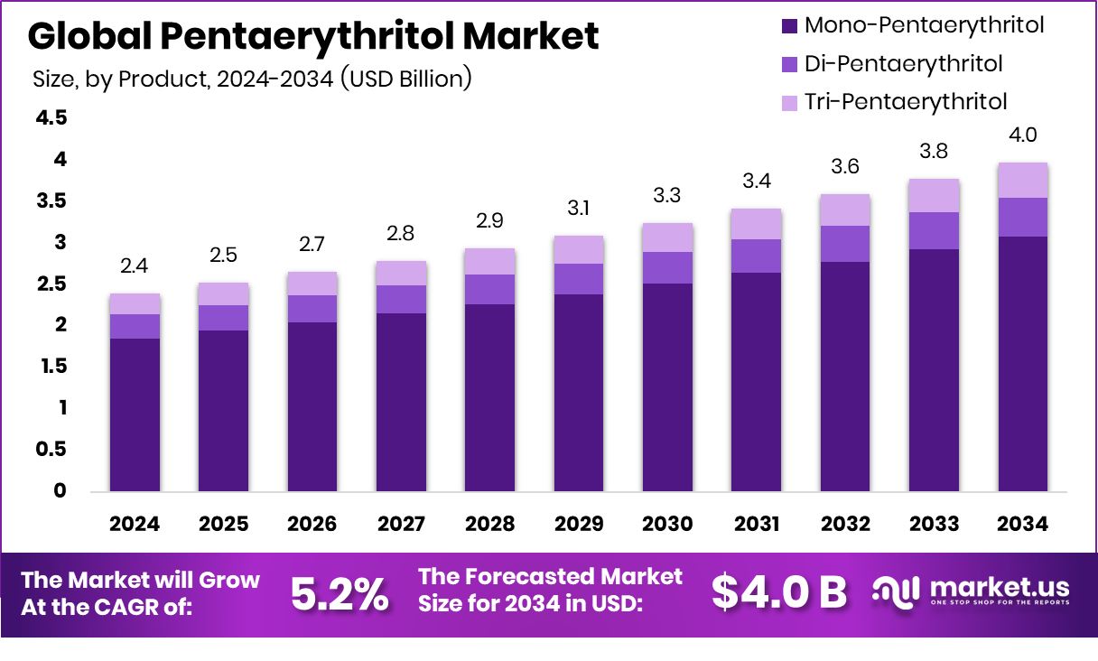 季戊四醇市场(2025-2034)