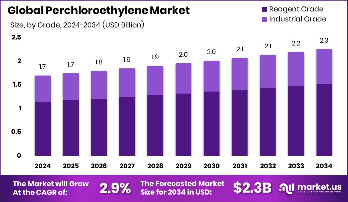 全氯乙烯市场(2025-2034)