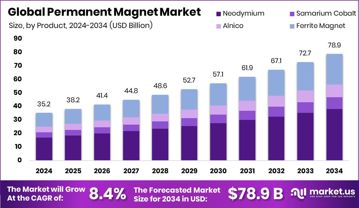 永磁体市场(2025-2034)