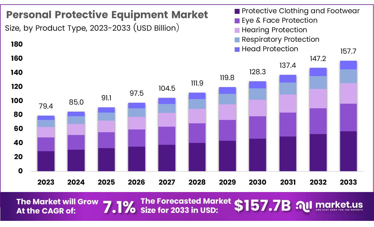 个人防护装备市场(2024-2033)