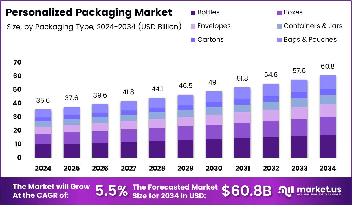 个性化包装市场(2025-2034)