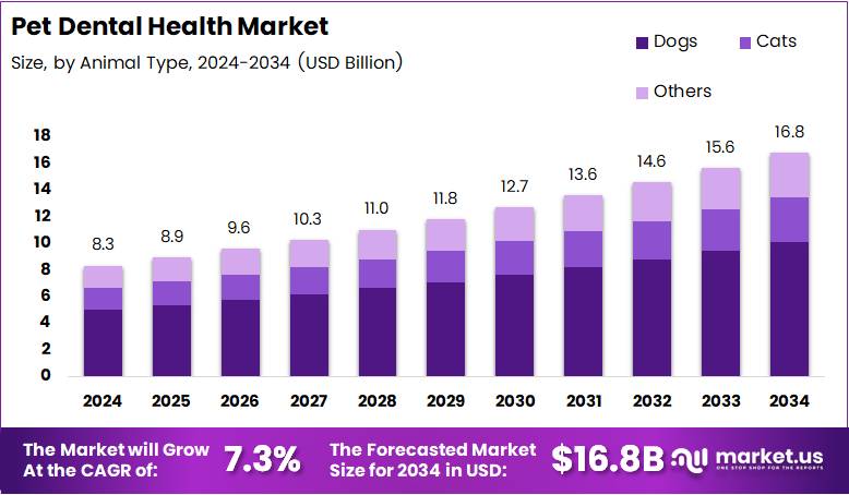 宠物牙科保健市场(2025-2034)