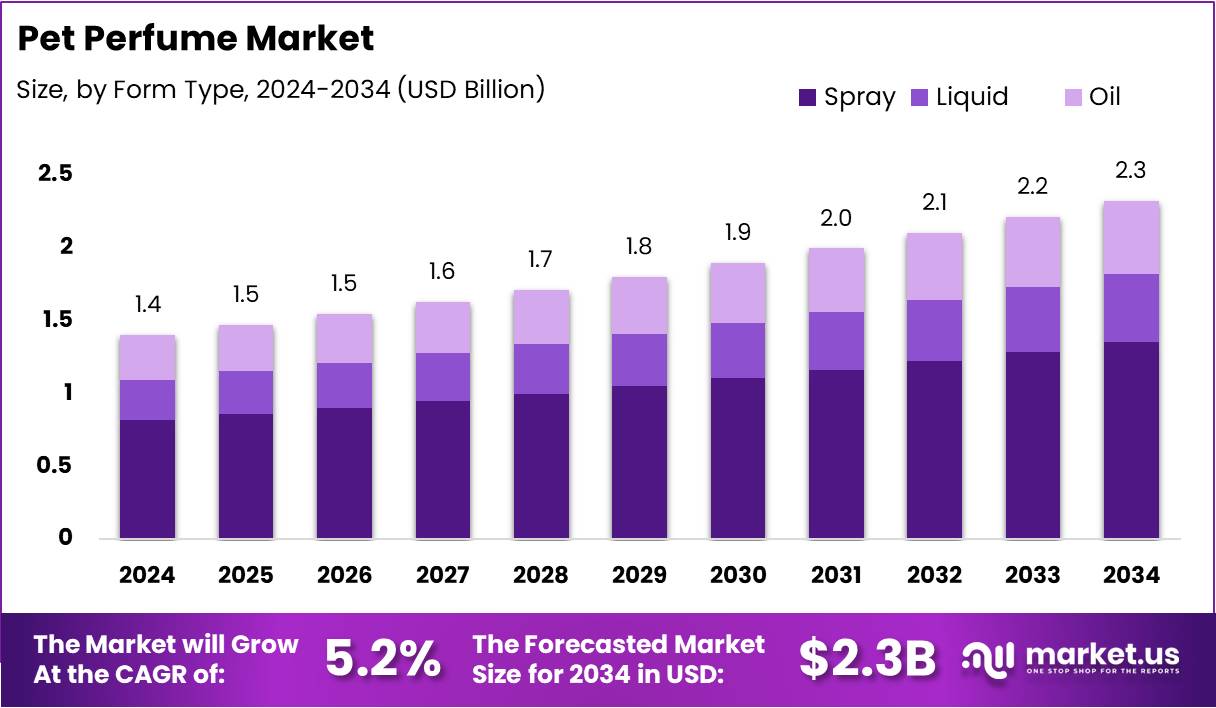 宠物香水市场(2025-2034)
